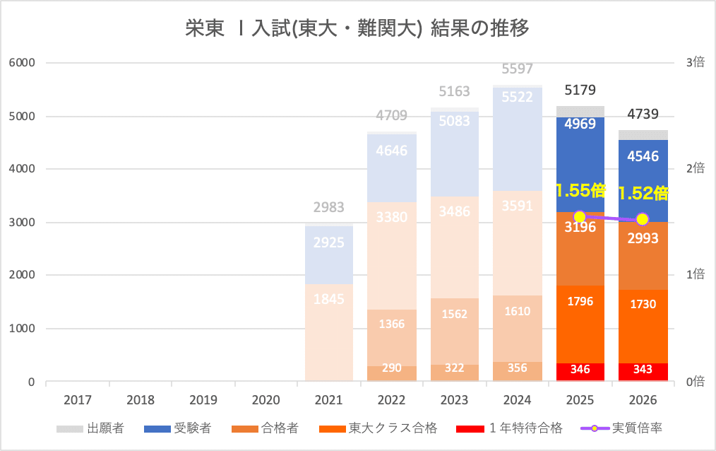 2026入試】栄東中学入試の出願者数と結果速報｜中学受験ウォッチ