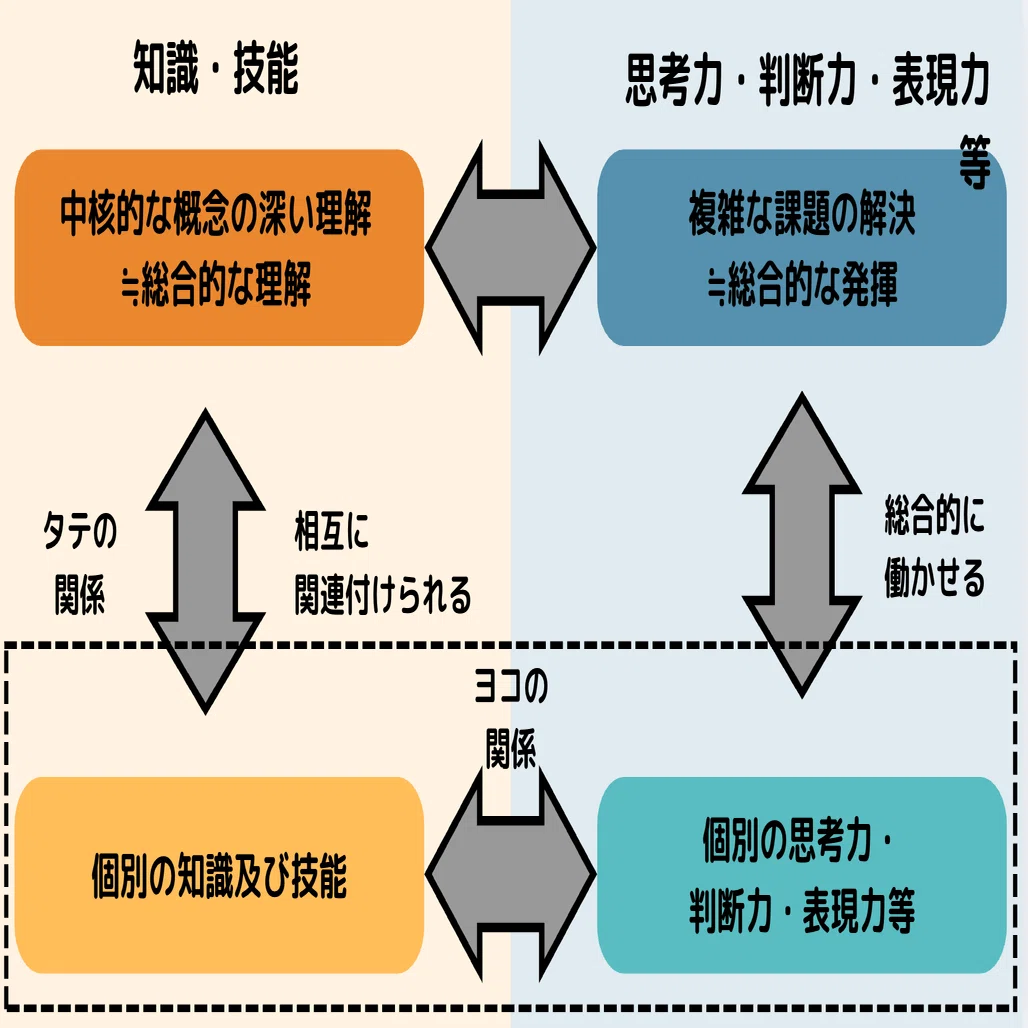 知識・技能」から「思考力・表現力・判断力」へ導く授業デザイン