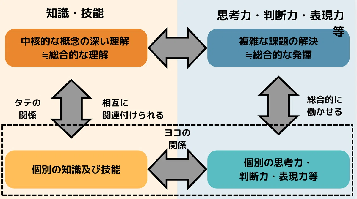 「知識・技能」から「思考力・表現力・判断力」へ導く授業デザイン|Tomotaka Jige @ IB教員