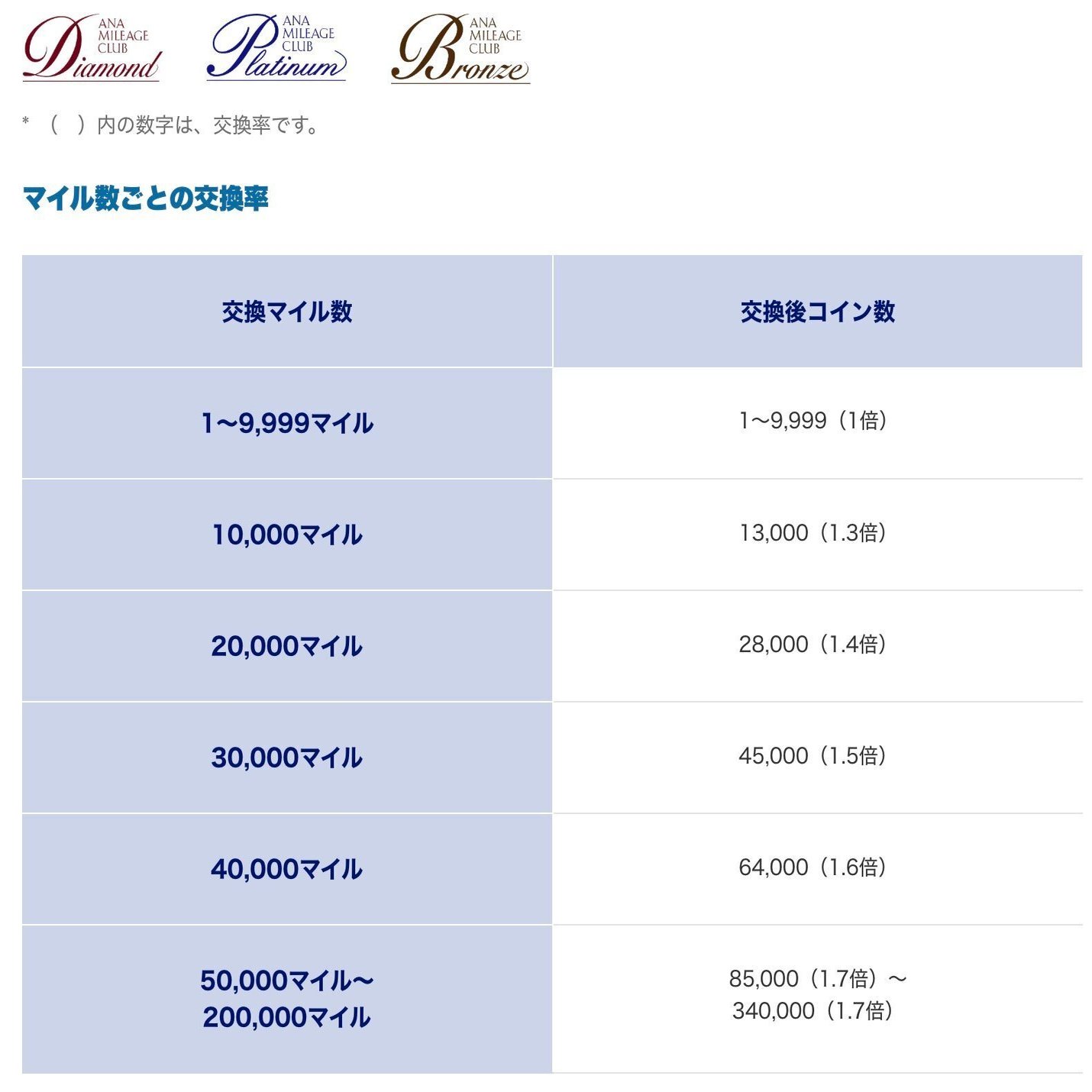 ANAマイルを効率的に使う方法｜得たび・変態発券・スカイコインという3つの現実解｜たびぞぅ✈ANA/JAL/ホテルステイ🏨ポイ活トラベル情報✈️