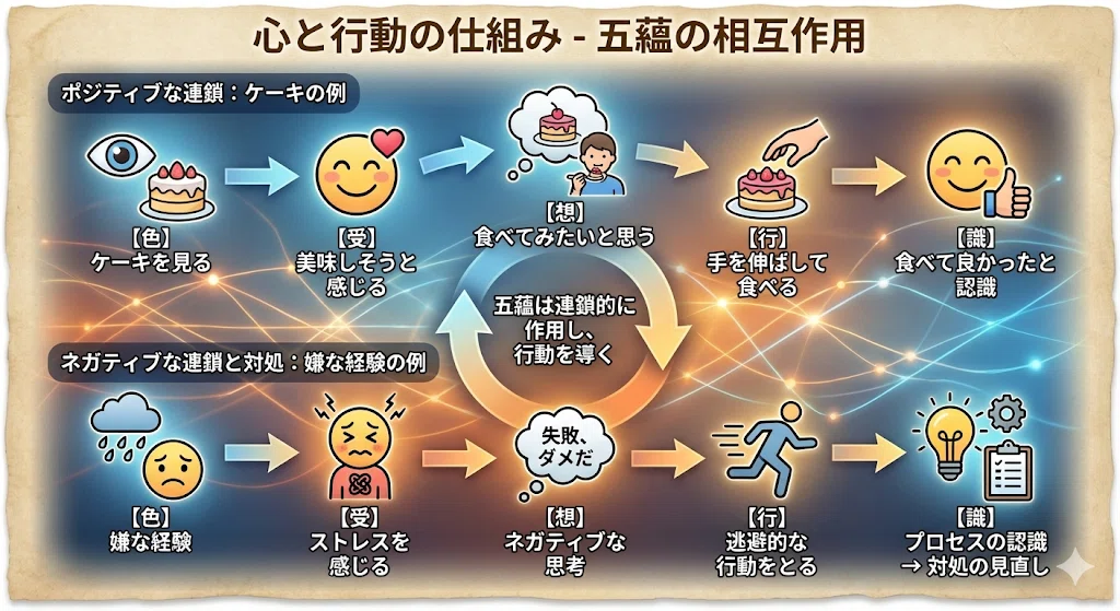 五蘊分析マニュアル 第1章 五蘊で自他の理解を深める|AI ️五蘊分析