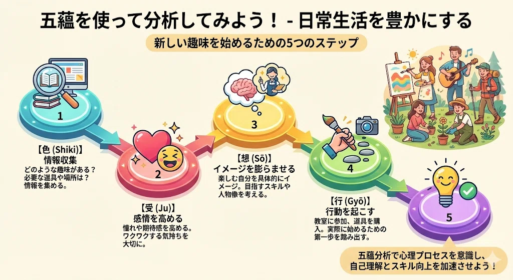 五蘊分析マニュアル 第1章 五蘊で自他の理解を深める|AI ️五蘊分析