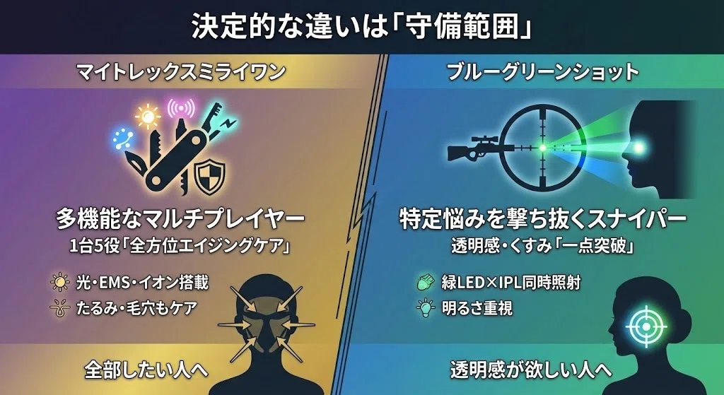 マイトレックスミライワンとブルーグリーンショット比較｜違いは