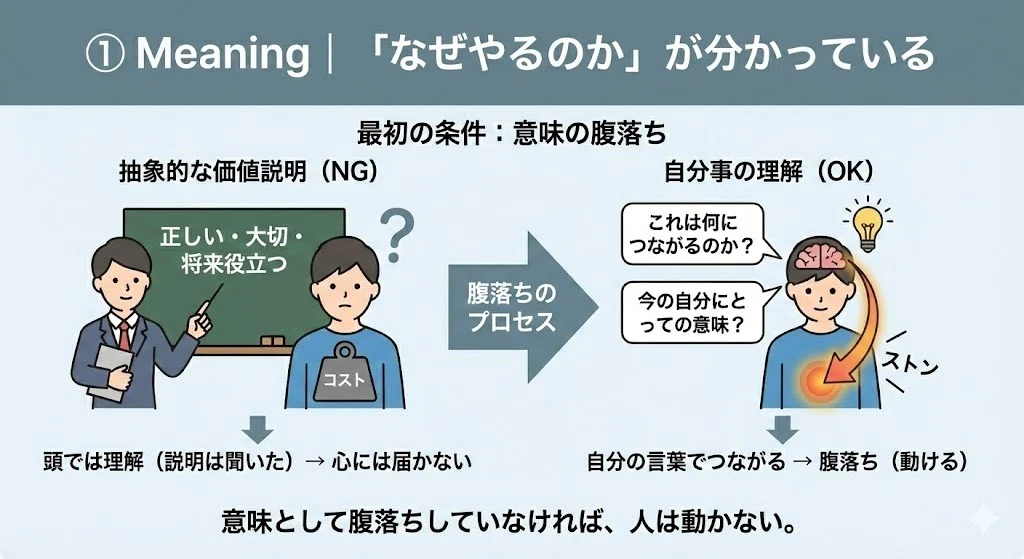 第2章|行動が生まれる4条件―― Meaning / Choice / Safety / Respons|希爆Style開発者:さのっち