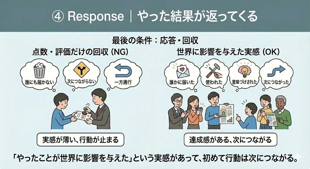 第2章|行動が生まれる4条件―― Meaning / Choice / Safety / Respons|希爆Style開発者:さのっち