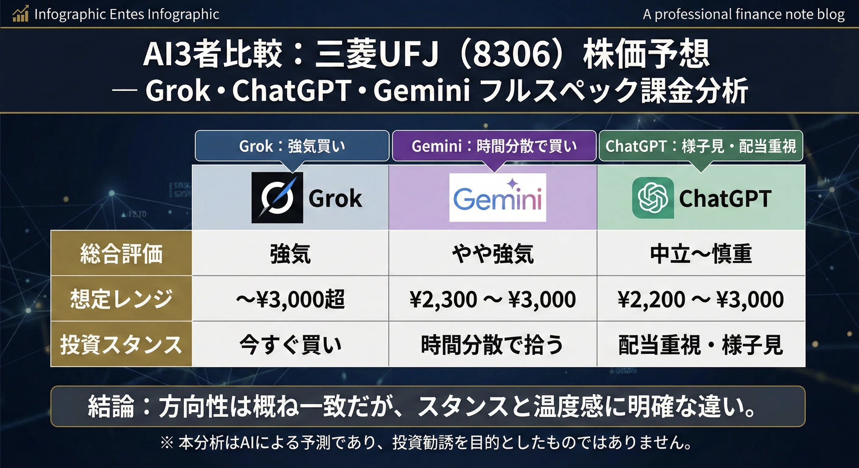 AI3社は三菱UFJ（8306）をどう見たか― Grok・ChatGPT・Gemini「フル