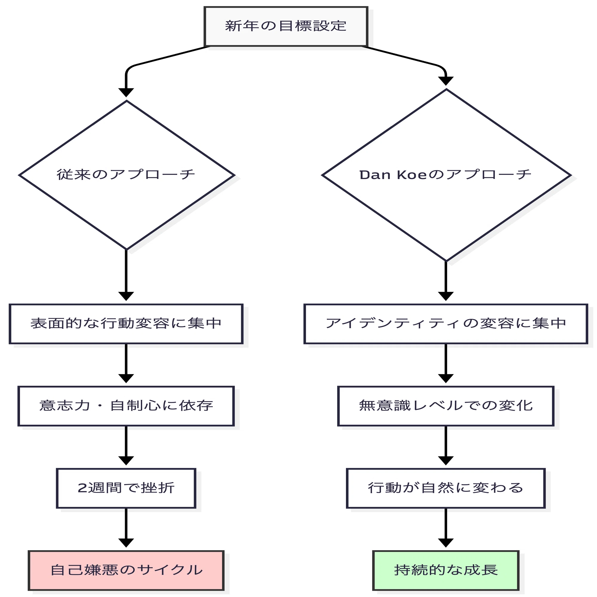 なぜ新年の目標は失敗するのか？行動変容の心理学と人生を変える7つの