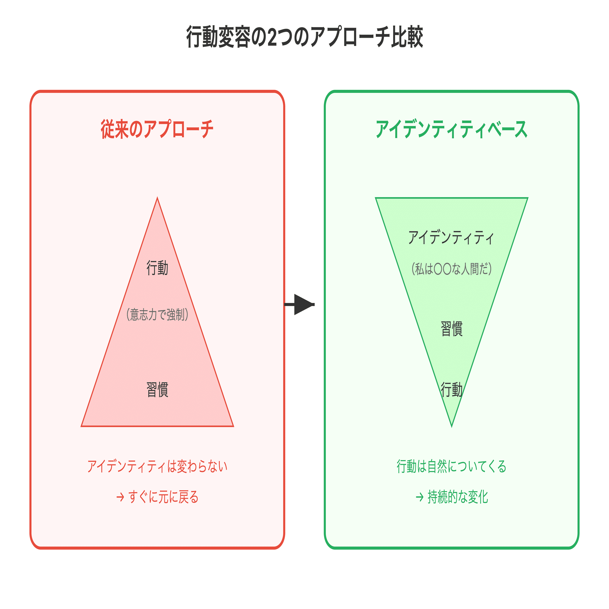 なぜ新年の目標は失敗するのか？行動変容の心理学と人生を変える7つの