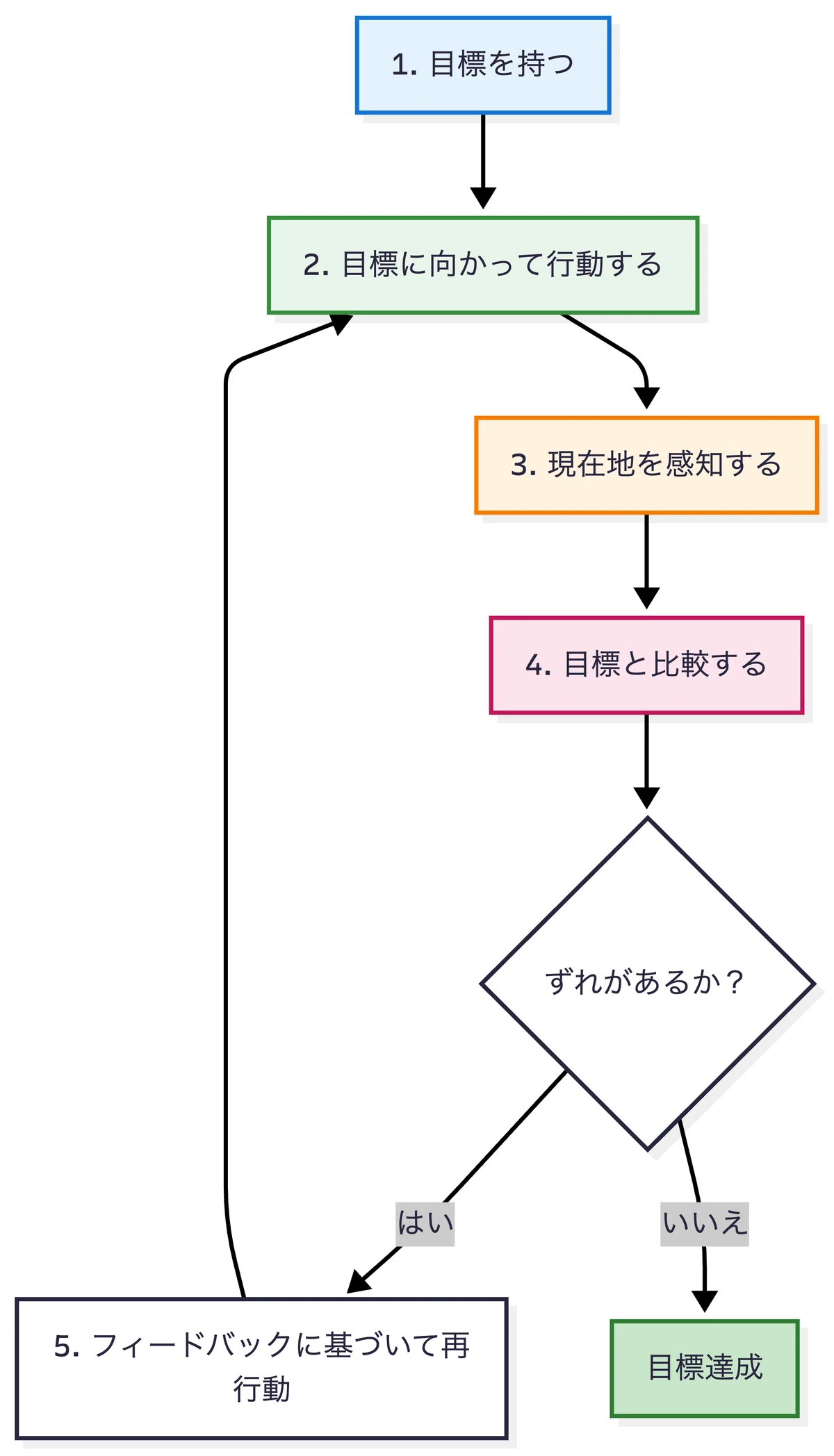 なぜ新年の目標は失敗するのか？行動変容の心理学と人生を変える7つの
