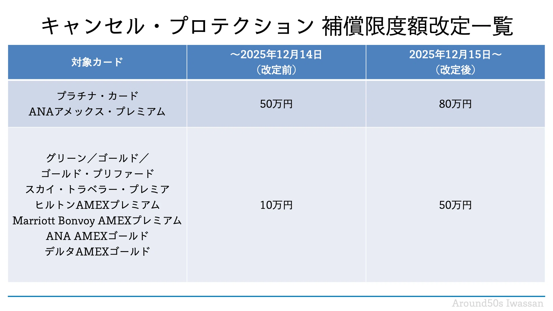 アメックス「キャンセル・プロテクション」が超改善！｜Iwassan🤩