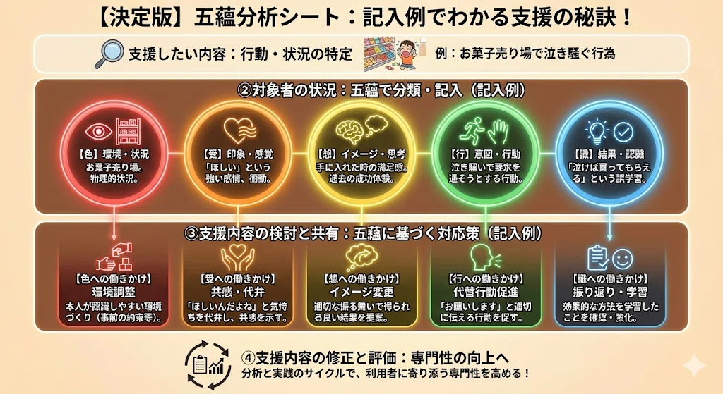 五蘊分析マニュアル 第4章 五蘊分析シートの活用 - 実践用ツール|AI ️五蘊分析
