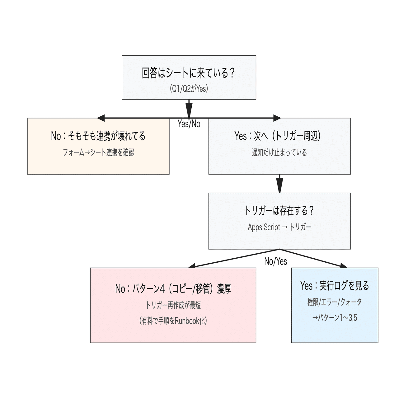 GAS】フォーム通知が突然止まった：インストール型トリガーの復旧手順（原因5パターン）｜え１７う｜Web4.0