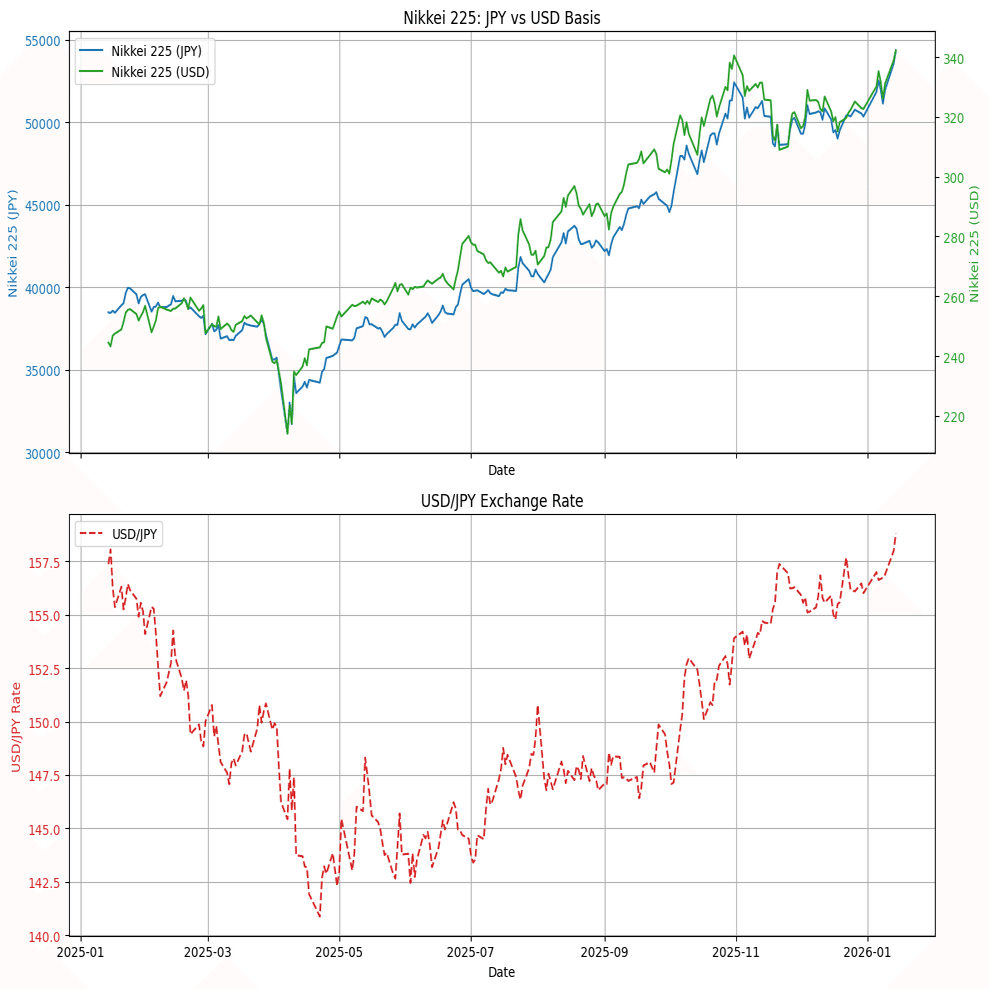 円建てとドル建ての日経平均｜はち