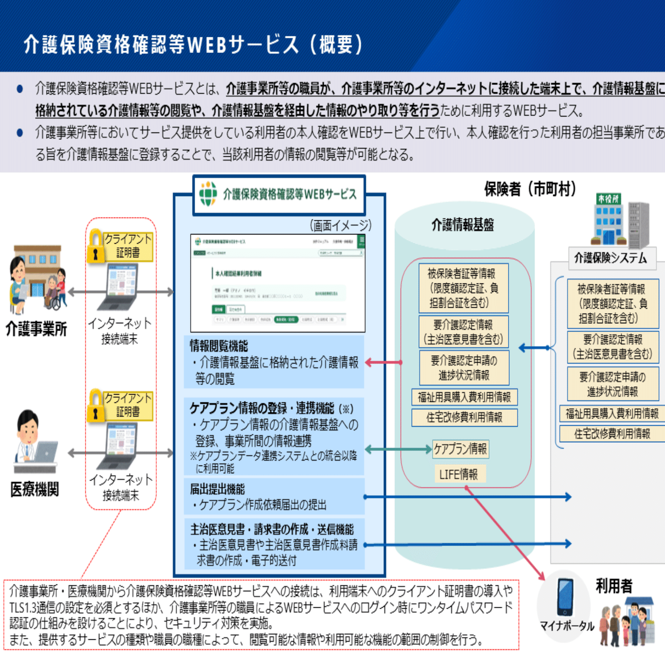 ケアプラン作成ガイド&CD-ROM ケアプランデータ連携システム登録1.9万(2026.1)：「賃上げの条件は