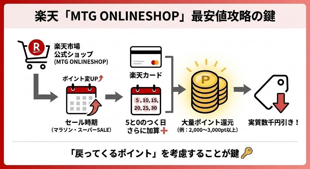 すぐ買える方値引きします！
TA02ジャイロキャノピー　速い！！！　ミニカー　自賠責つき リファビューテックドライヤーSEの最安値はどこ？安く買う方法と「価格