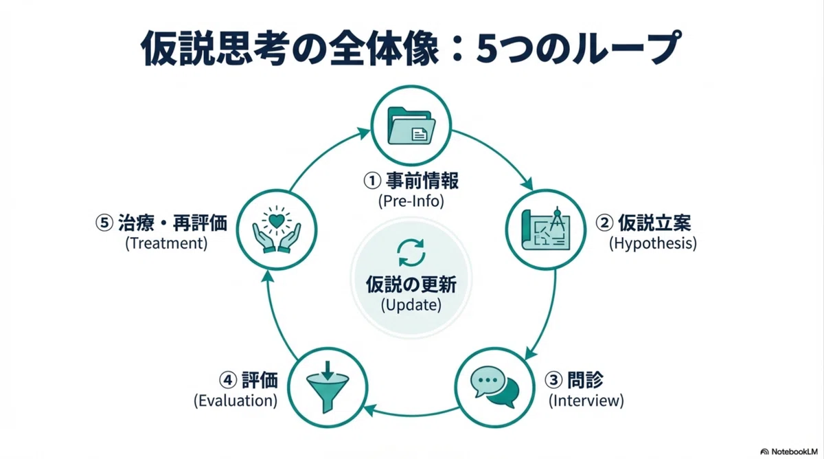 とりあえず評価からの卒業 -新人のうちに身につけたい仮説思考-｜カイ|仮説思考PT