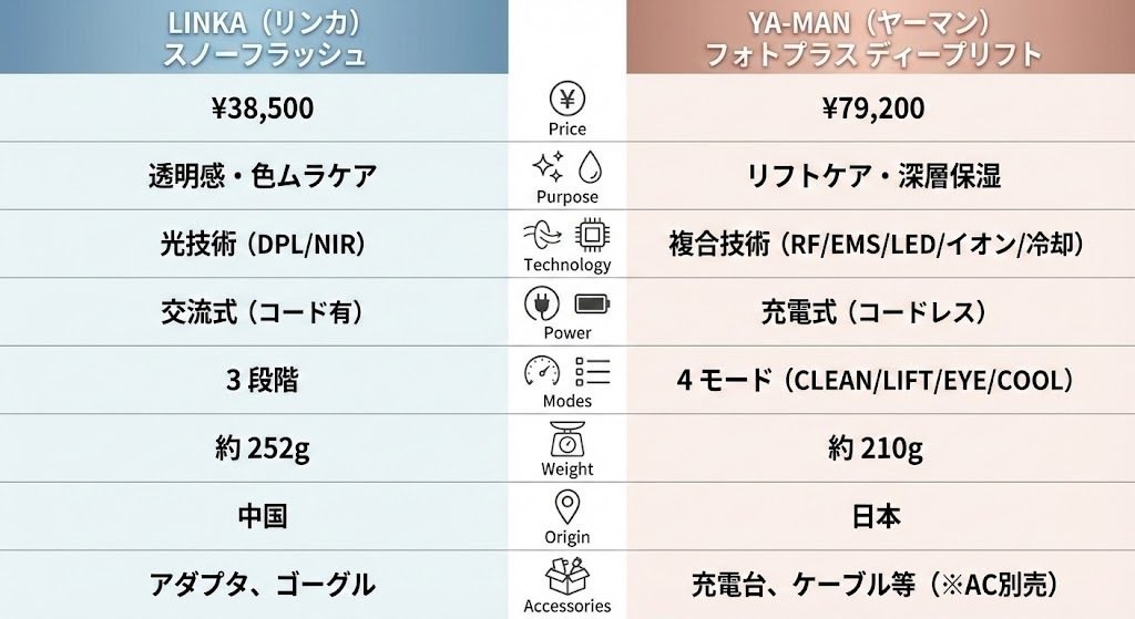 リンカスノーフラッシュとフォトプラスディープリフト比較｜違いは何