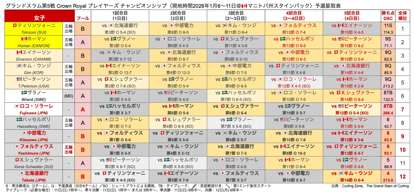 カーリング世界選手権ロコ・ソラーレの歴代順位と現在地！銀メダルからの歩みと布陣を徹底解説(01)