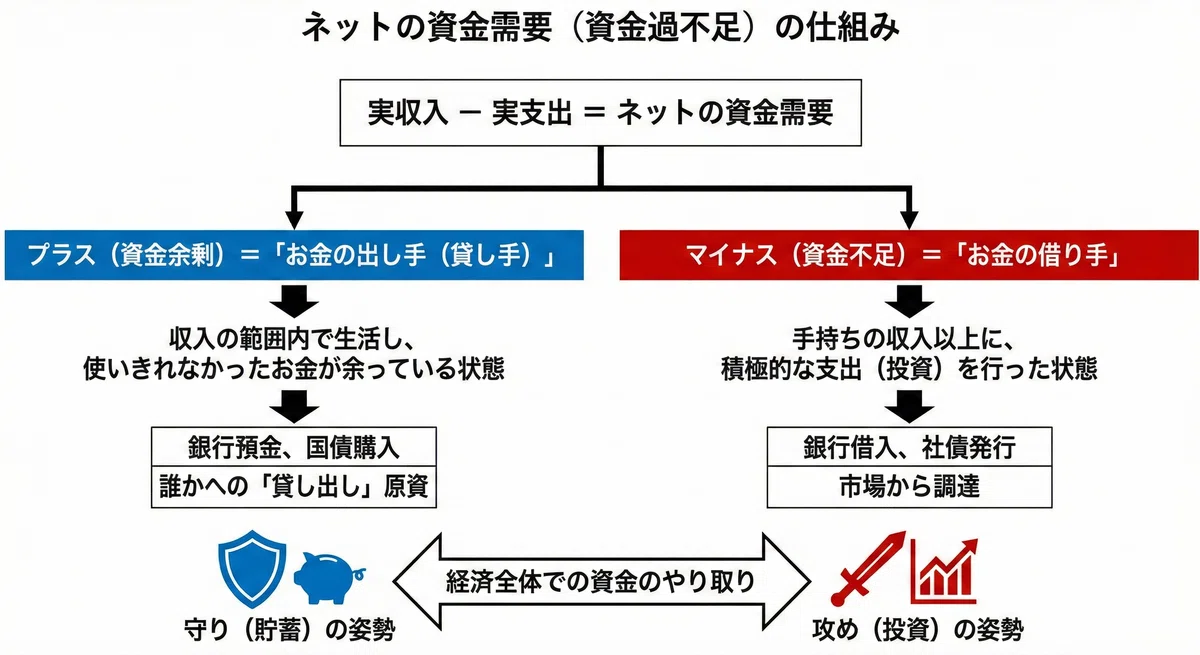 ネットの資金需要の仕組み
