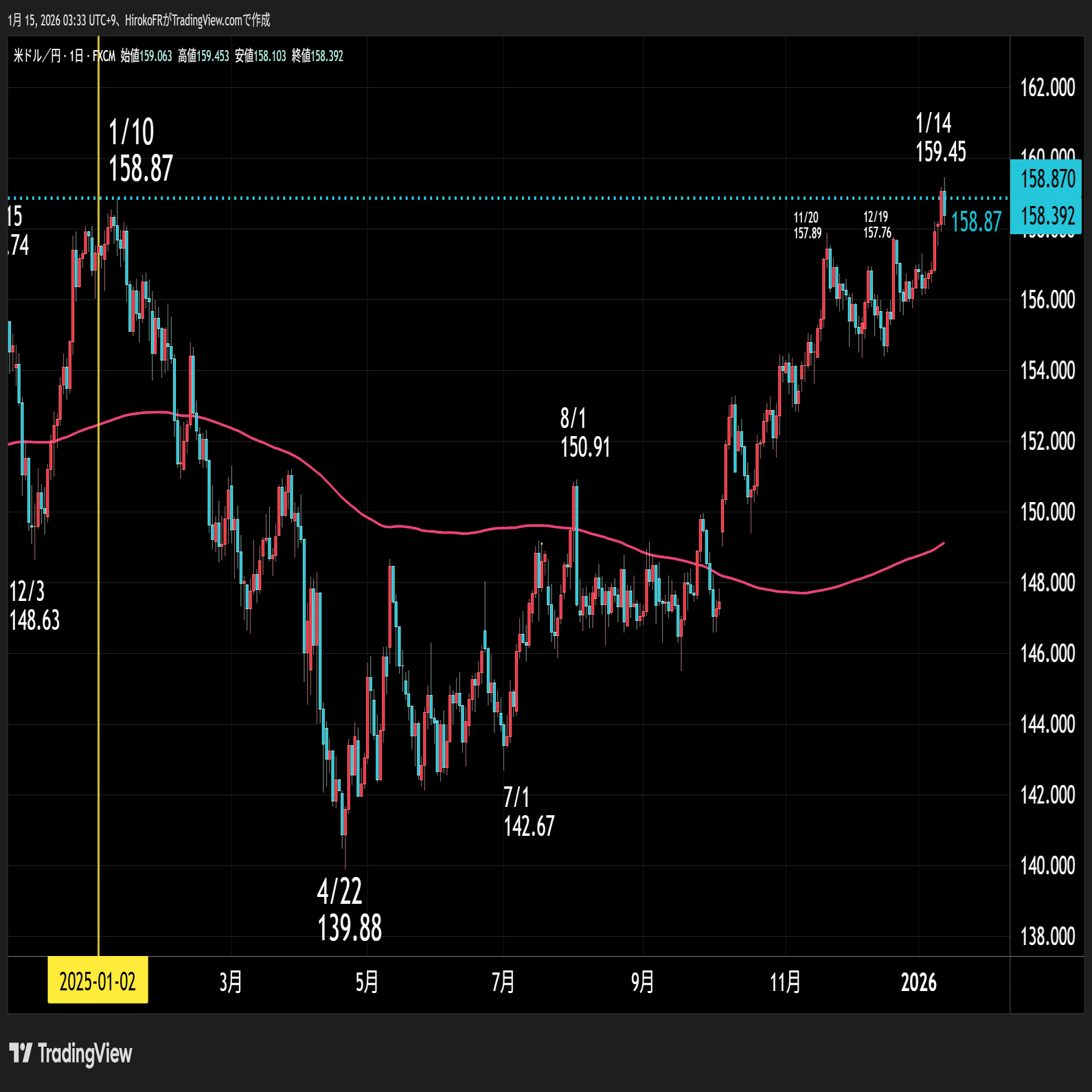 ドル円相場159円台で頭打ち？上値を重くしたニュースは…｜大橋ひろこ