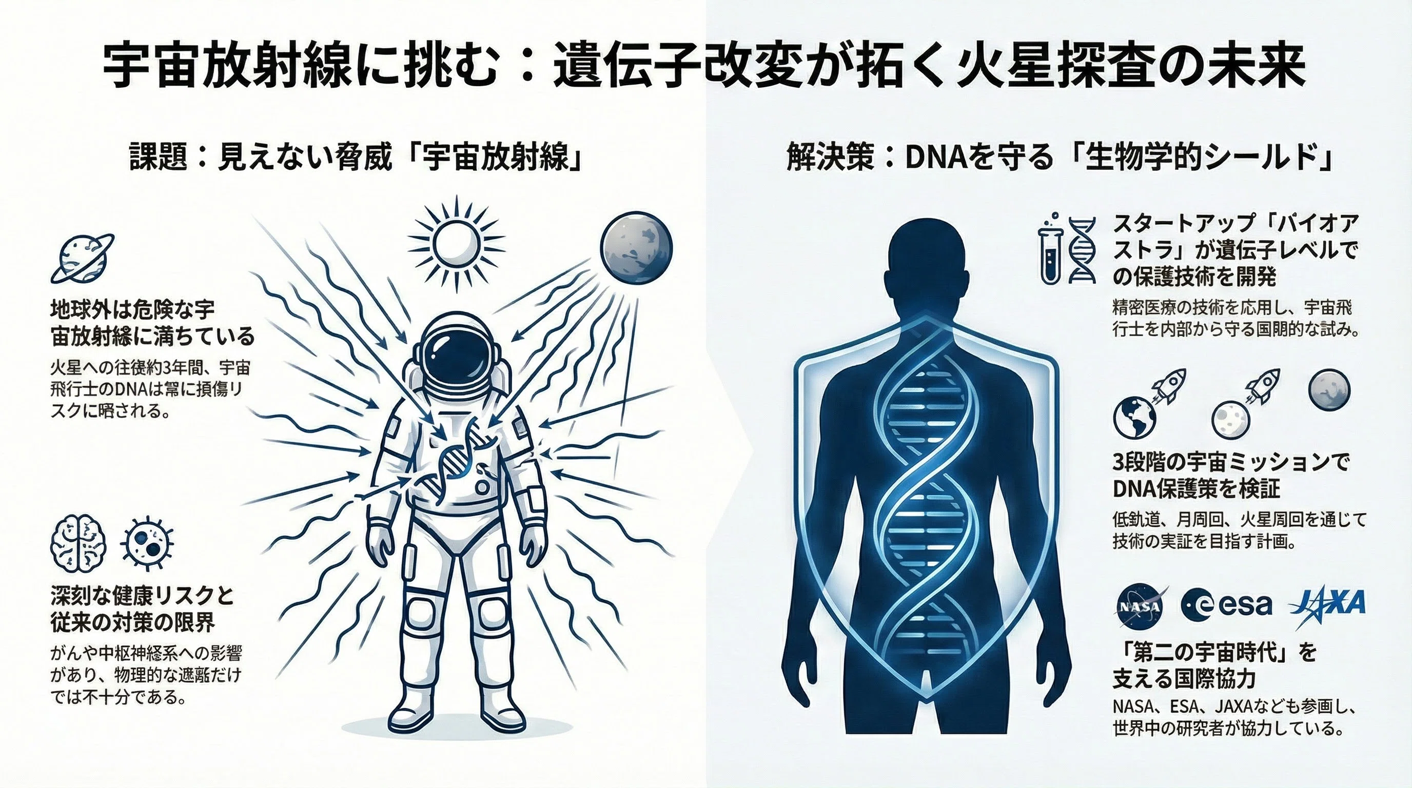 遺伝子改変が拓く「火星探査の未来」──宇宙放射線から人類を守る最