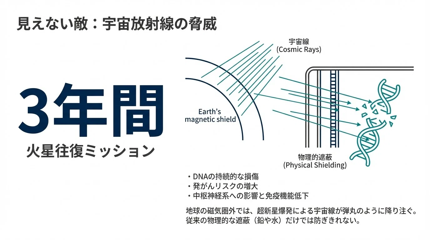 遺伝子改変が拓く「火星探査の未来」──宇宙放射線から人類を守る最
