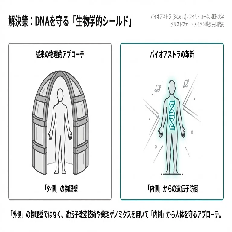 遺伝子改変が拓く「火星探査の未来」──宇宙放射線から人類を守る最