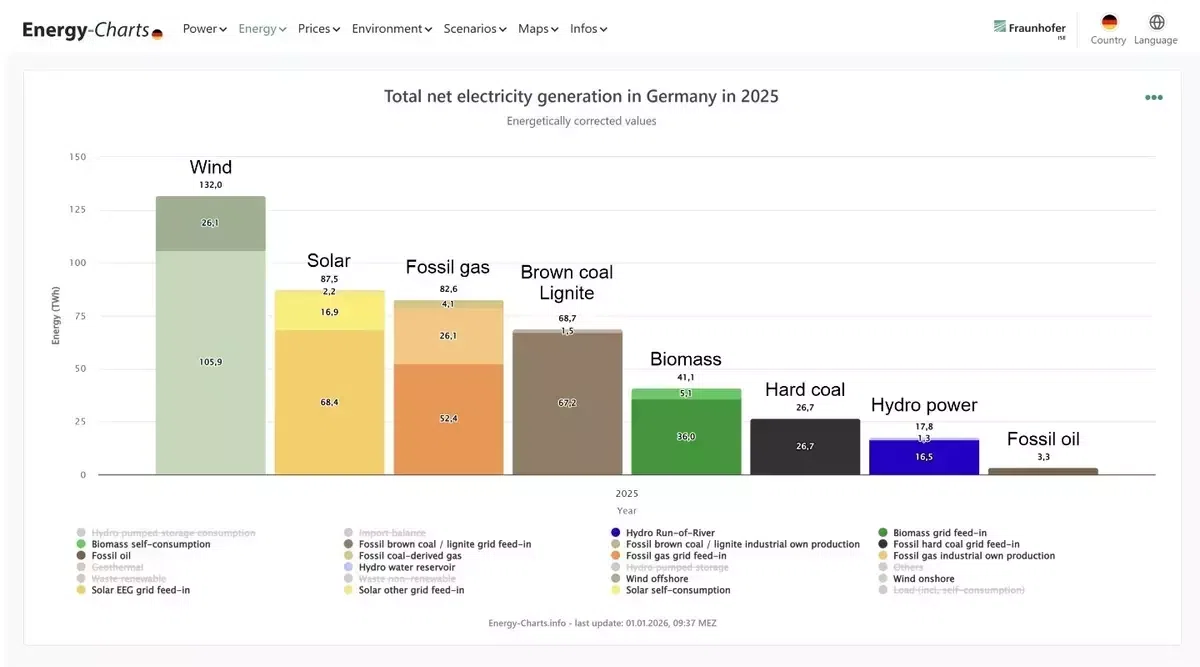 ドイツ、太陽光が初めて褐炭発電電力量を上回る。分散型が急増｜Energy