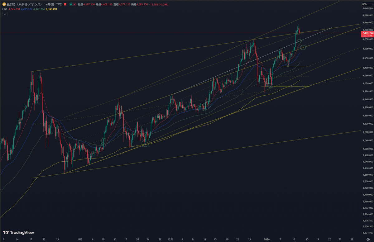 ゴールド、ナスダック、BTC：VIX↑、株安、国債↑、貴金属↑、クリプト↑。｜雰囲気マクロトレード