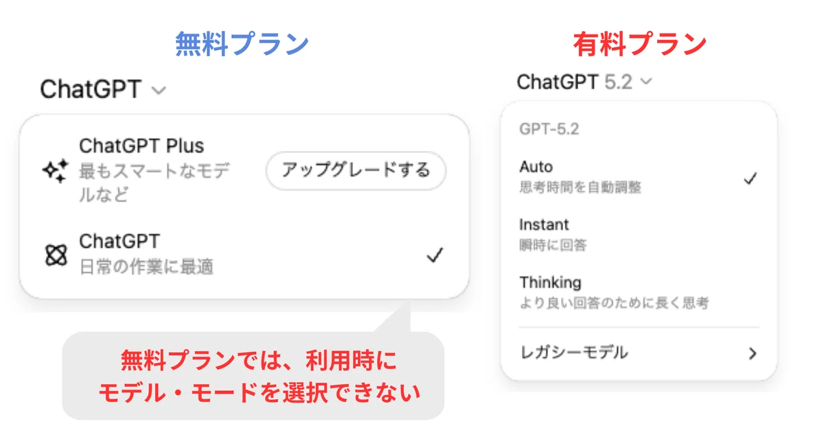 ChatGPTの無料プランでは、利用時にモデル・モードを選択できない