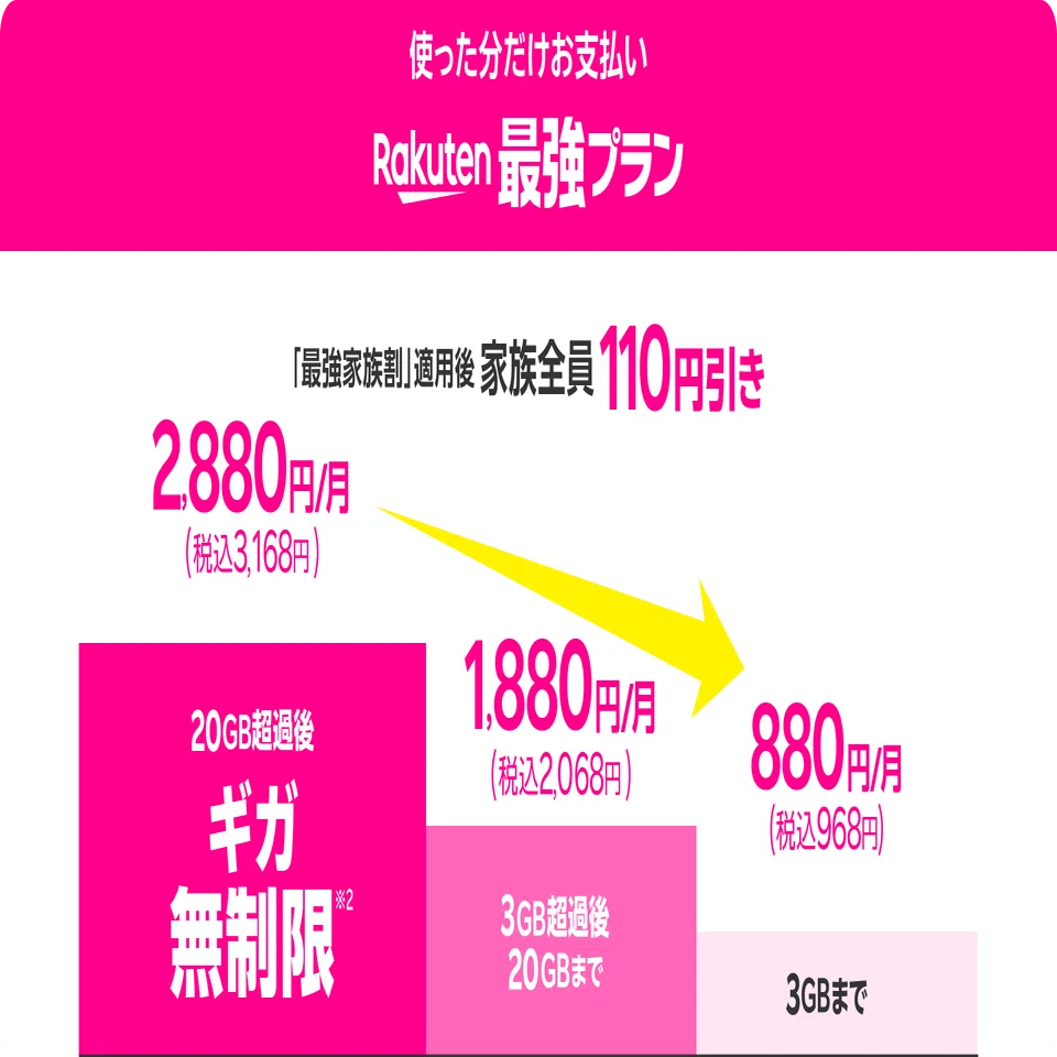 スマホ代節約】家族全員で楽天モバイルに乗り換え｜楽天モバイルの伝道