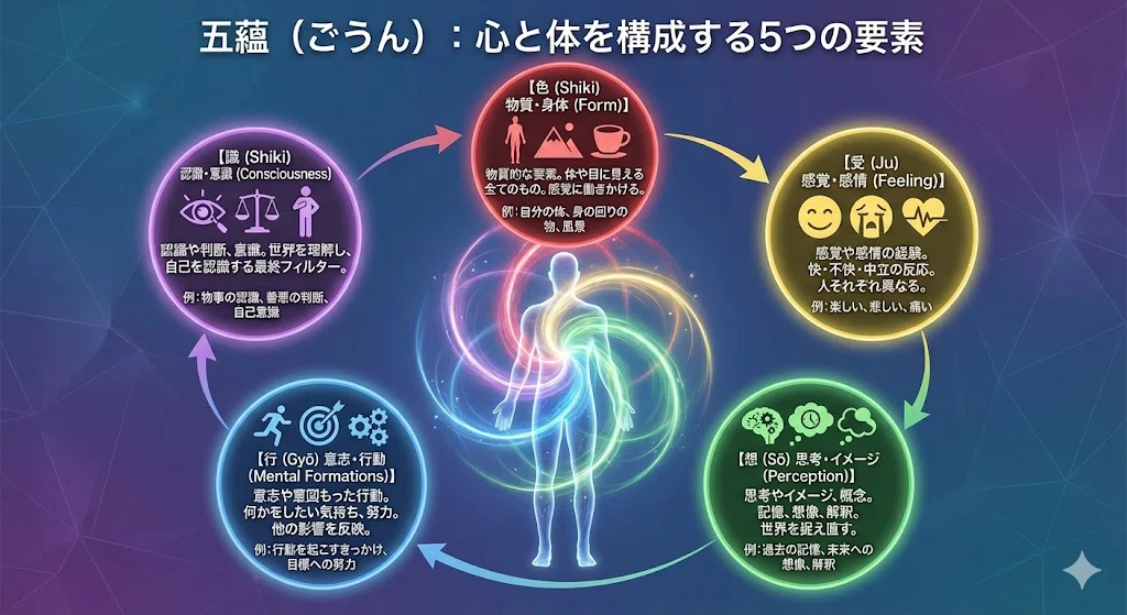 五蘊分析マニュアル 第1章 五蘊で自他の理解を深める|AI ️五蘊分析