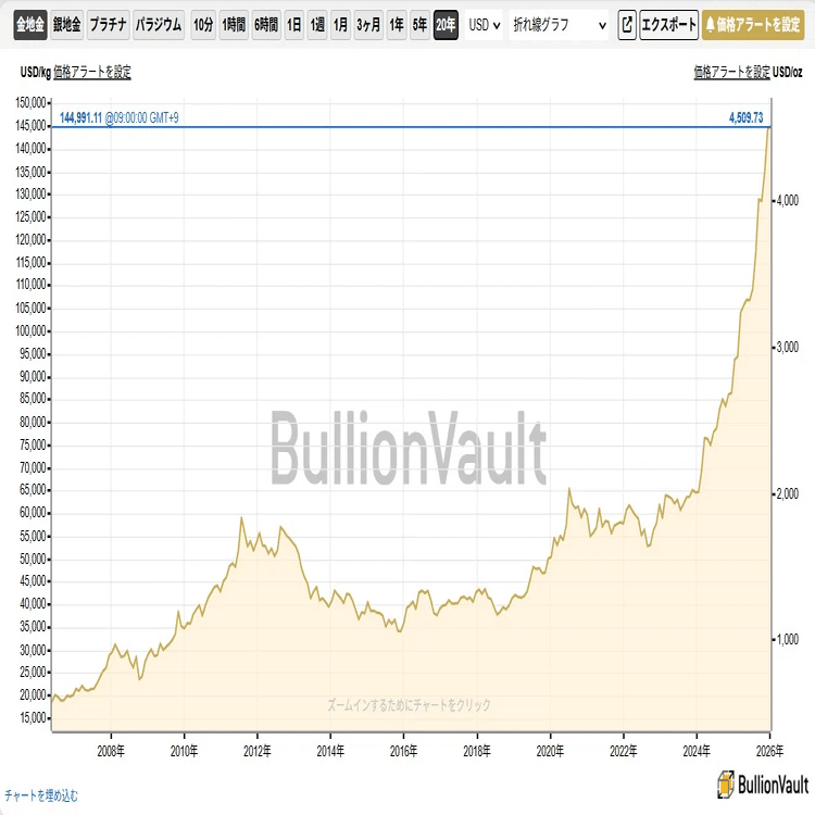 金価格｜南英世のクロネコ日記
