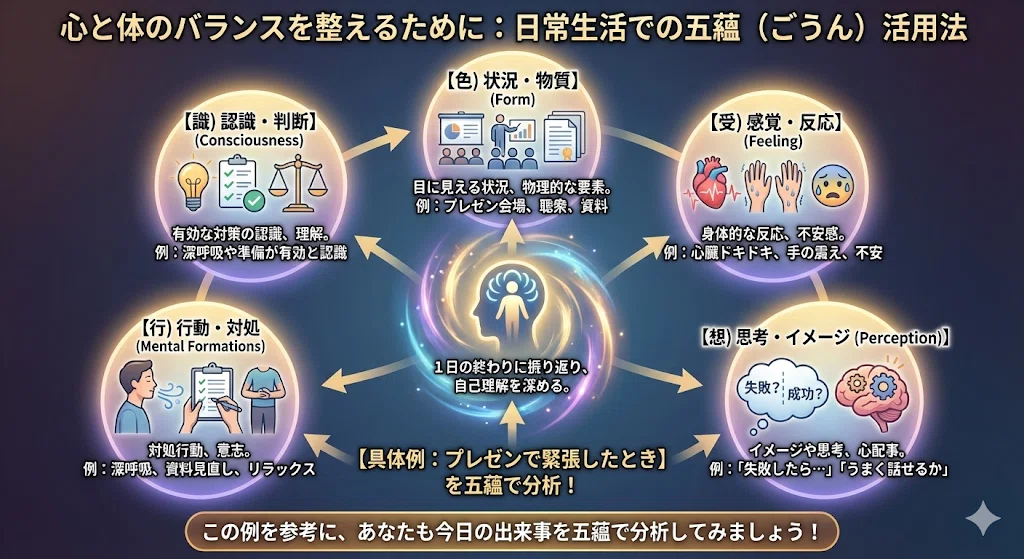 五蘊分析マニュアル 第1章 五蘊で自他の理解を深める|AI ️五蘊分析