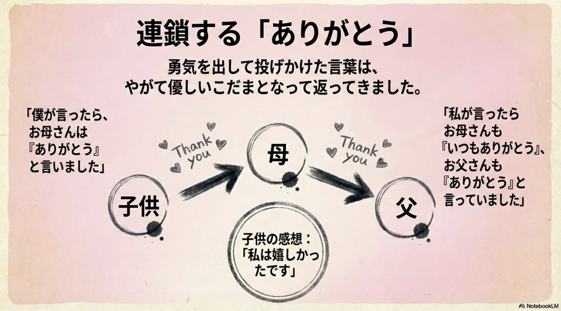 いつもありがとう」と言う宿題（2002年）｜Y2C+