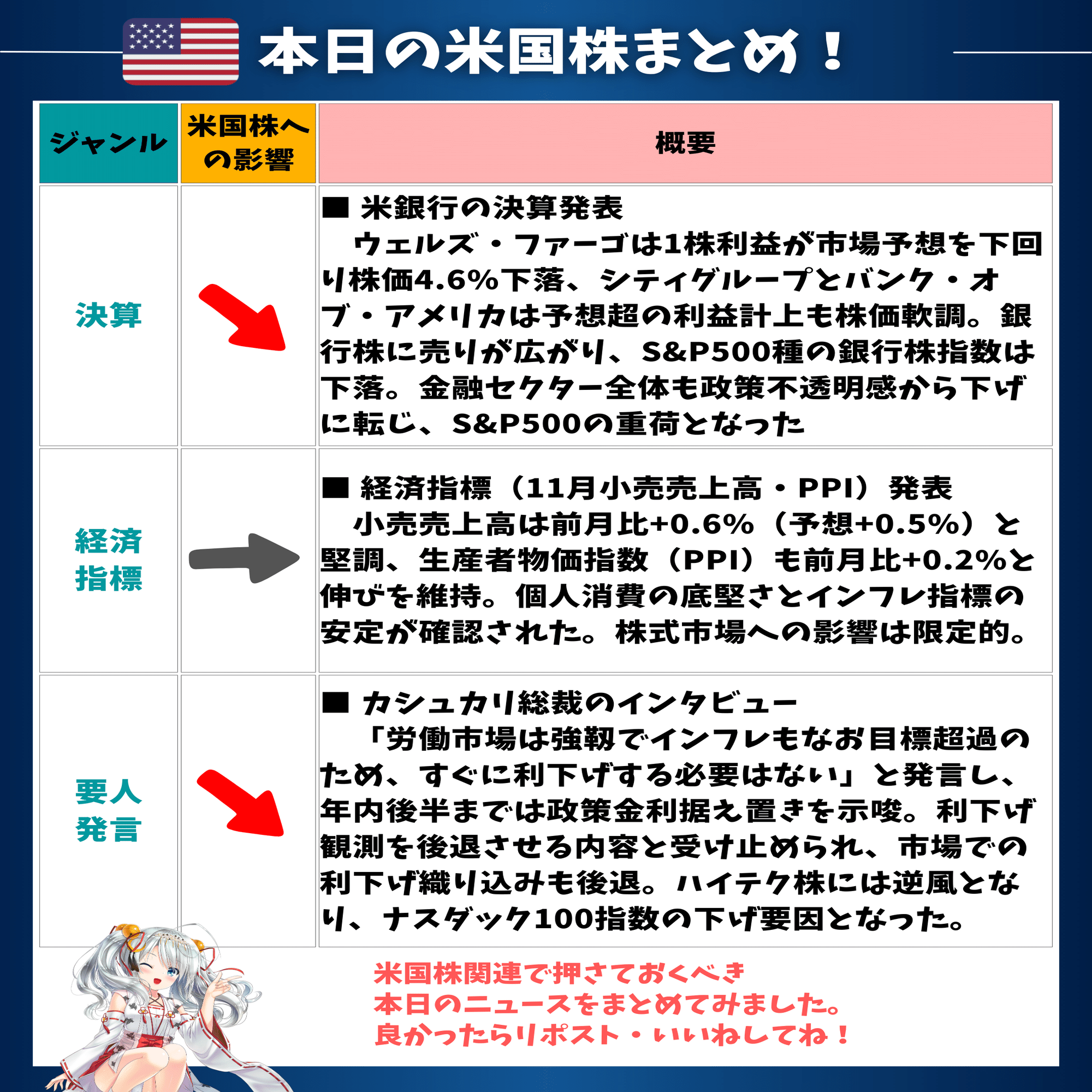 ハイテクと金融が調整、それでも底堅い米国株市場｜東大ぱふぇっと🐰20代で億り人達成❗米国株式投資で大評判の相場予測noteは20万部突破