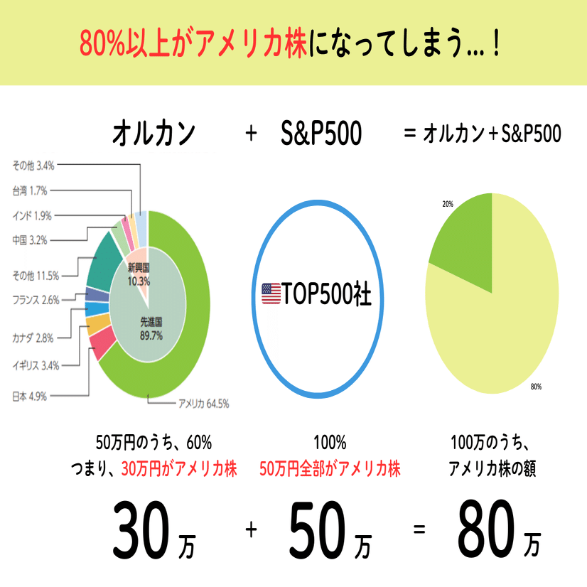 オルカンとS&P500、どっち買うべき？」 ー両方買っている僕の結論ー｜たみ