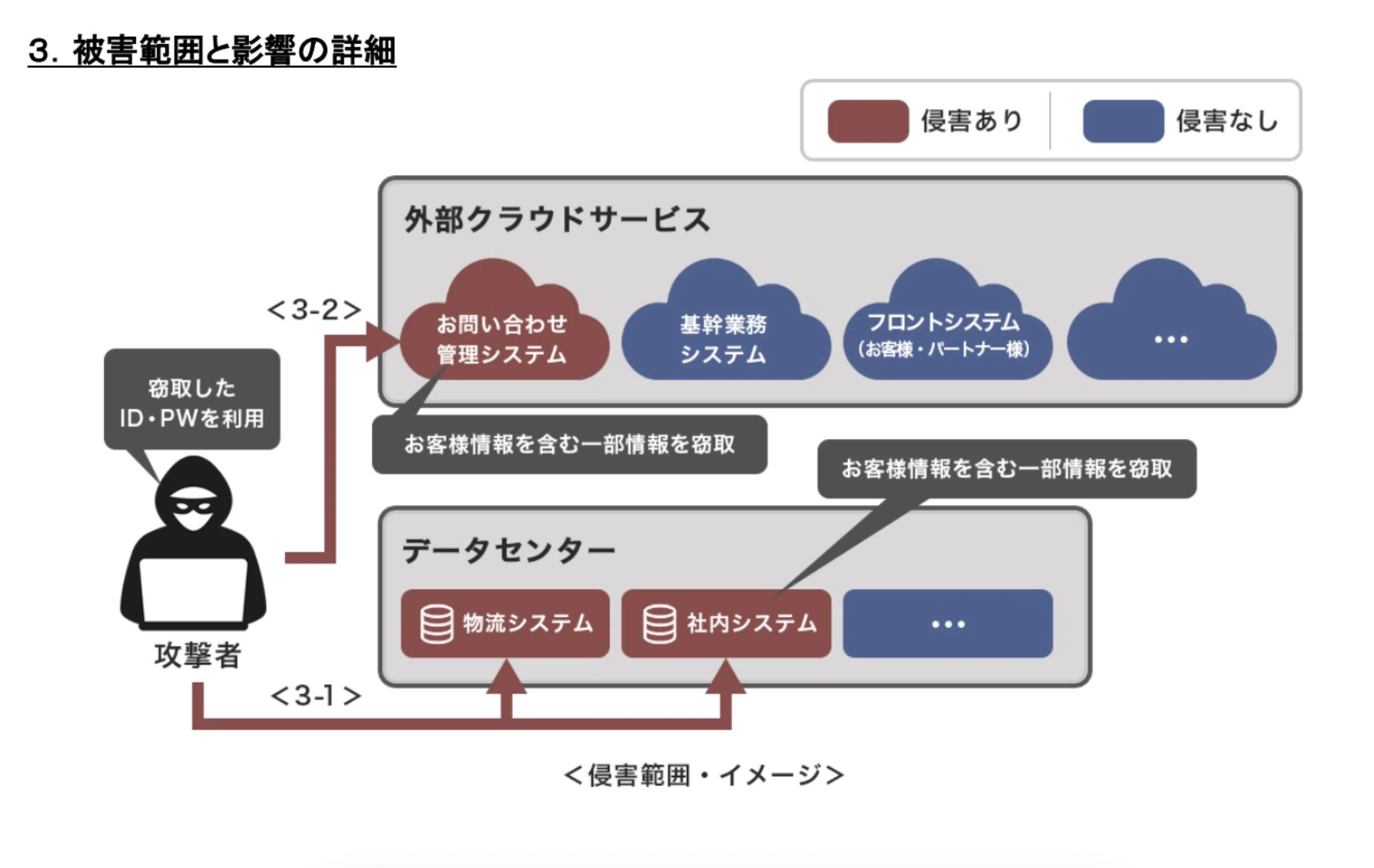 アスクルのランサムウェア事例（第13報）から読み解く「侵入～横展開
