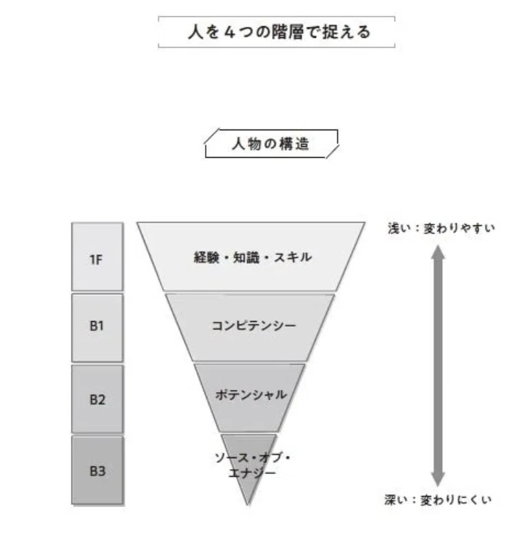 超一流ヘッドハンターが教えてくれる「人を選ぶ技術」｜エノモト マサヒロ