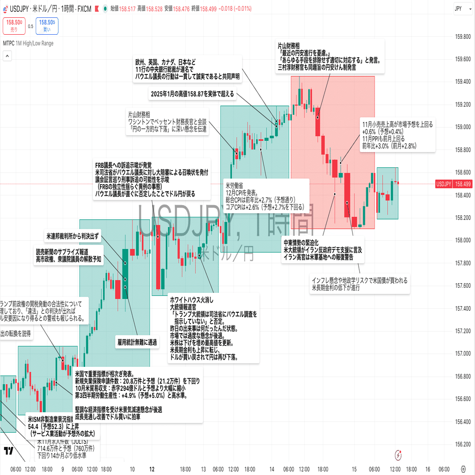 ドル円相場の振り返り（1/14 06:00 ~ 1/15 05:59）｜東大ぱふぇっと🐰20代で億り人達成❗米国株式投資で大評判の相場 予測noteは20万部突破