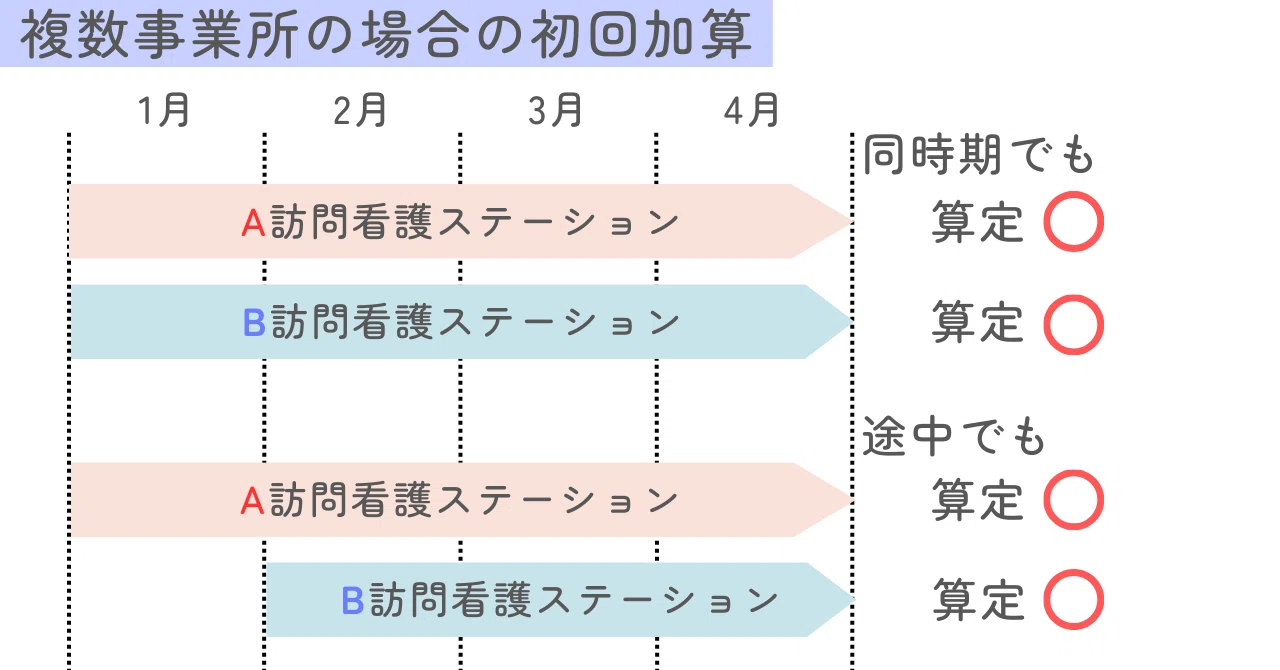 初回 加算 訪問 看護