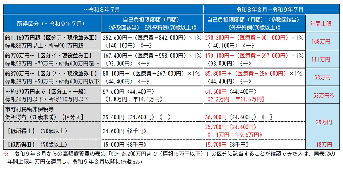 高額療養費制度の見直しを決定――令和8年度予算案を閣議決定｜社会保険研究所