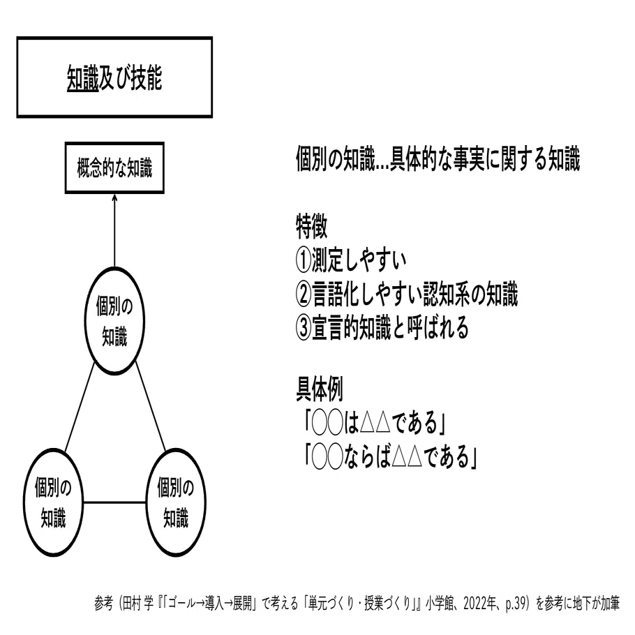 個別の知識」から「中核的な概念の深い理解」へ導く授業デザイン