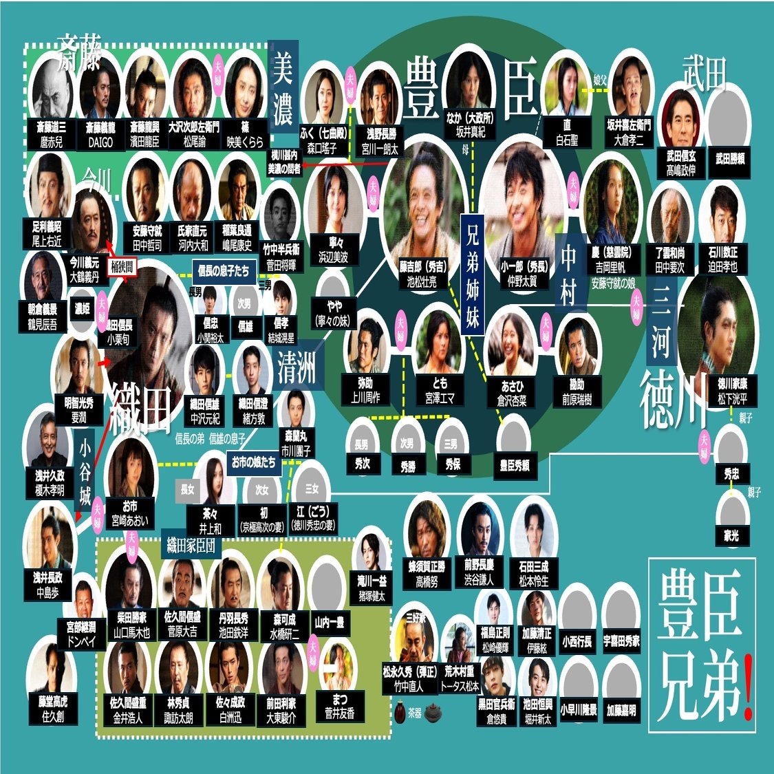 公式よりわかりやすい？「豊臣兄弟！」人物相関図を自分で作ってみました｜Wings2Fly