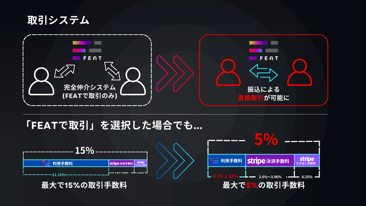 ◤FEAT、手数料の壁をぶっ壊します。｜FEAT