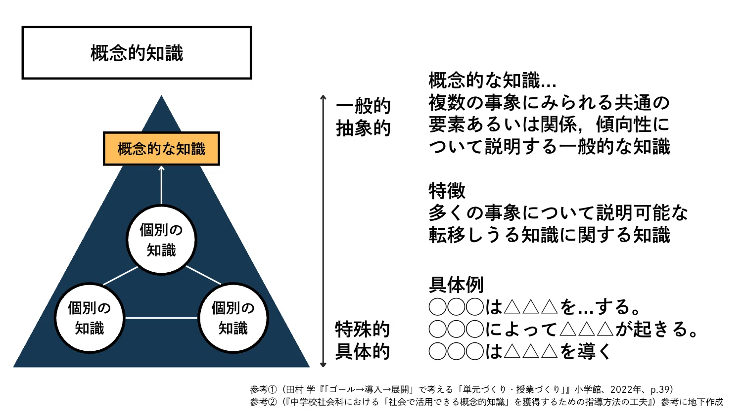 個別の知識」から「中核的な概念の深い理解」へ導く授業デザイン