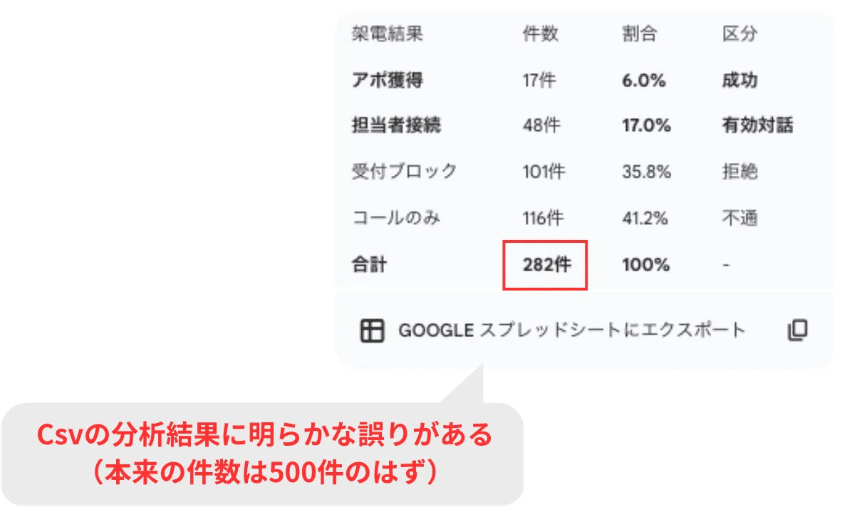 Geminiのデータ分析時に、CSVのデータ数をカウントできていない時があった