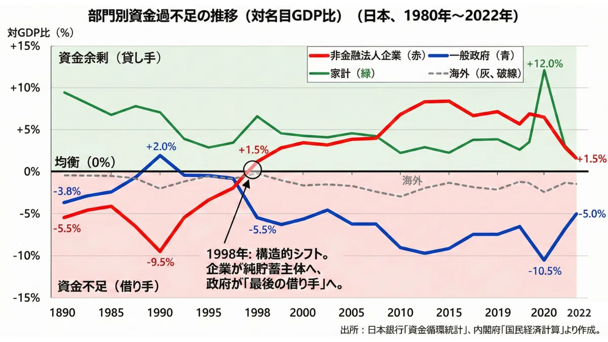 部門別資金過不足