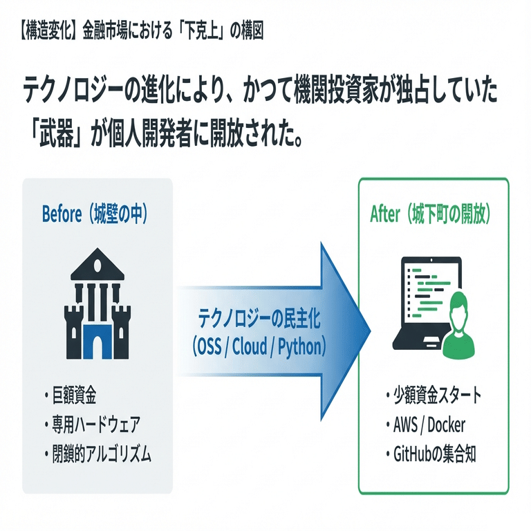 AIトレーディング時代、個人開発者はどう稼ぐ？ 〜オープンソースで始める「億り人」への道〜｜甲斐ショウジ｜CTO / CAIO
