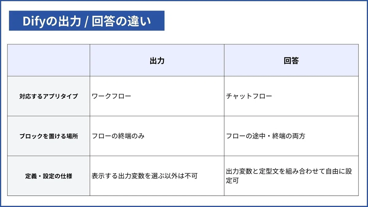 Difyの出力 / 回答の違い